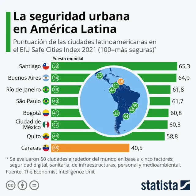 Chile: Santiago es la ciudad más segura de Latinoamérica, según The Economist