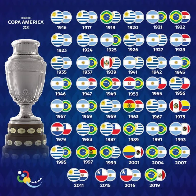 Finales de la Copa América