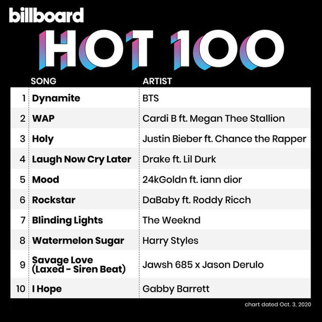 BTS: Chart Hot 100 publicado el 28 de setiembre. Foto: Billboard