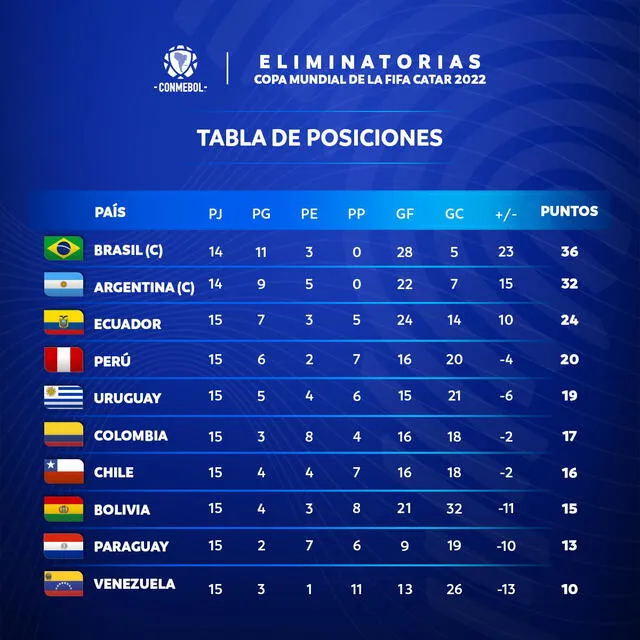 Tabla de posiciones de las Eliminatorias Sudamericanas al término de la fecha 15. Foto: Conmebol