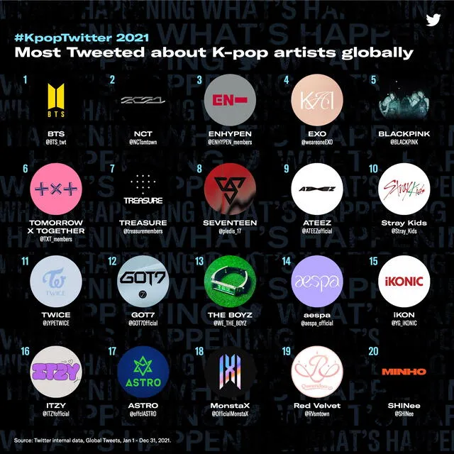 Grupos de K-pop de los que se tuiteó más en 2021. Foto: Twitter Insights