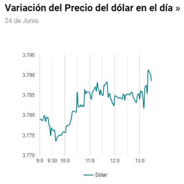 Precio del dólar en Perú hoy tipo de cambio este sábado 25 de junio de