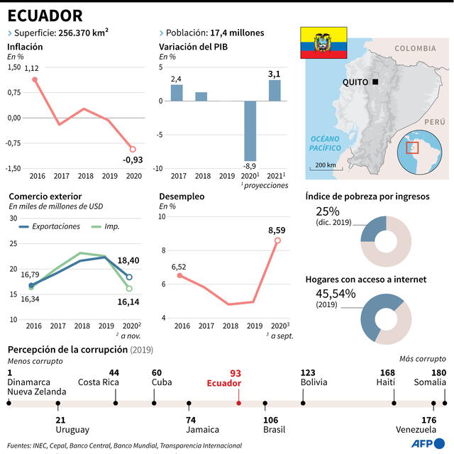Datos económicos del Ecuador. Infografía: AFP