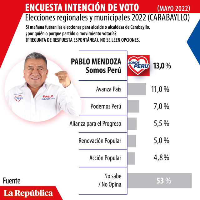 Resultados de la supuesta encuesta realizada por La República. Fuente: captura/Facebook.