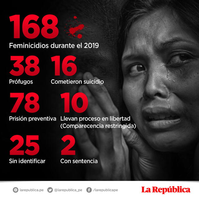 Del total de hombres que perpetraron feminicidios en el 2019, al menos 38 permanecen prófugos. Foto: Composición GLR