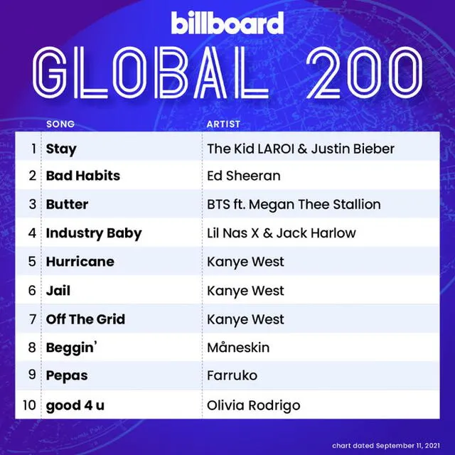 Listas de Billboard Global 200. (7 de septiembre). Foto: Billboard charts