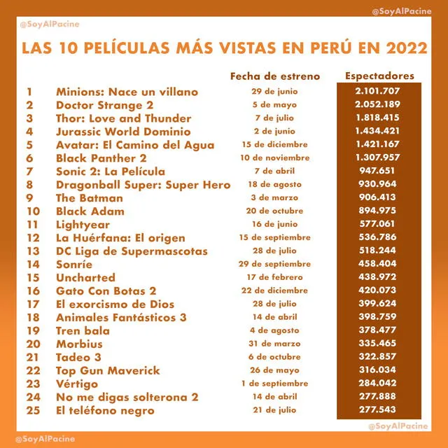 Las películas más vistas en Perú en el 2022. Foto: @SoyAlPacine/Twitter