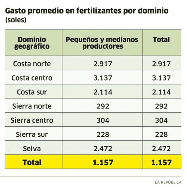 Gasto promedio de fertilizantes por dominio.Foto: La República