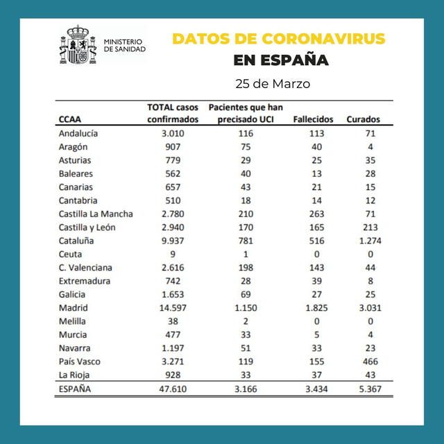 Reporte del Ministerio de Sanidad sobre la situación del coronavirus en España al 25 de marzo de 2020.