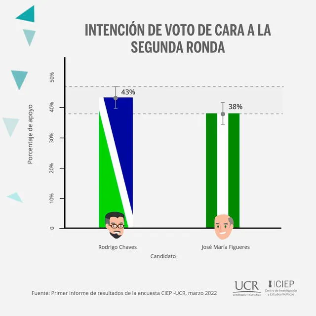 Resultados de la última encuesta de intención de voto del CIEP-UCR. Foto: CiepUcr/Twitter