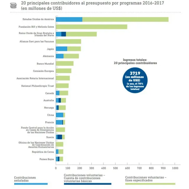 Principales financistas de la Organización Mundial de la Salud en 2016-2017. Fuente: OMS.
