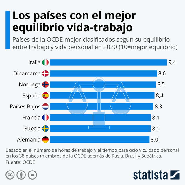 Top de los 10 países con mayor bienestar. Foto: Statista