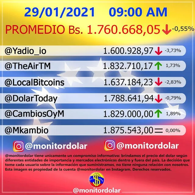 Monitor Dólar y DolarToday hoy viernes 29 de enero de 2021. Foto: Twitter @MonitorDolarOf