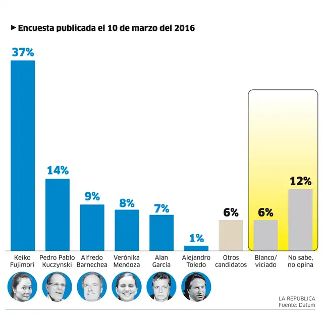 Infografía-La República. Infografía-La República.