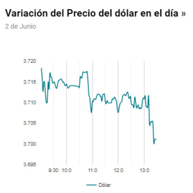 Precio del dolar Perú, hoy tipo de cambio para hoy, viernes 3 de junio