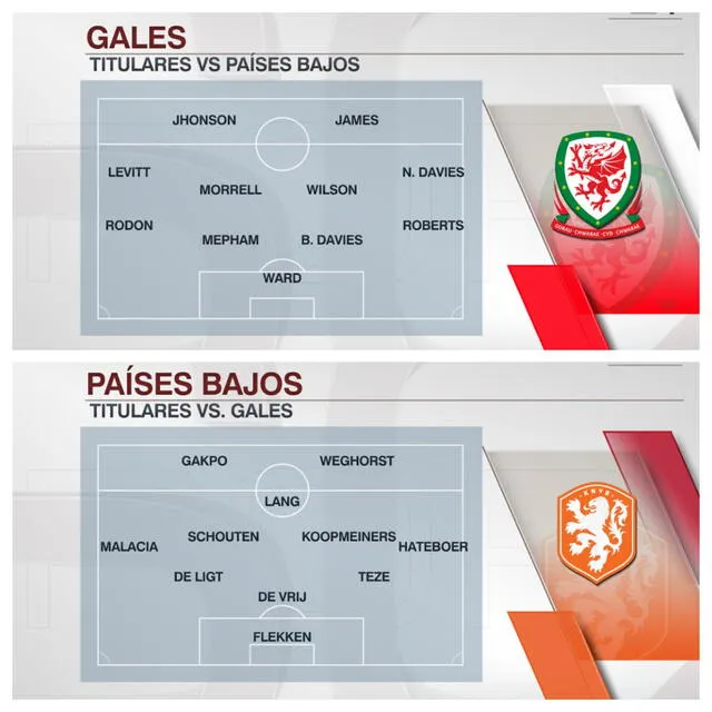 Gales vs. Países Bajos: alineaciones confirmadas. Foto: Sports Center