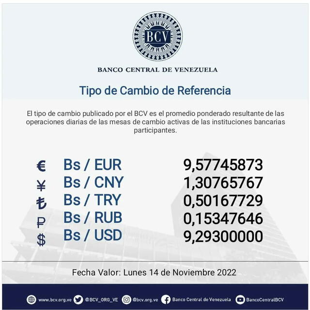 Precio del dólar en Venezuela hoy, sábado 12 de noviembre, según Banco Central de Venezuela. Foto: BCV/Twitter
