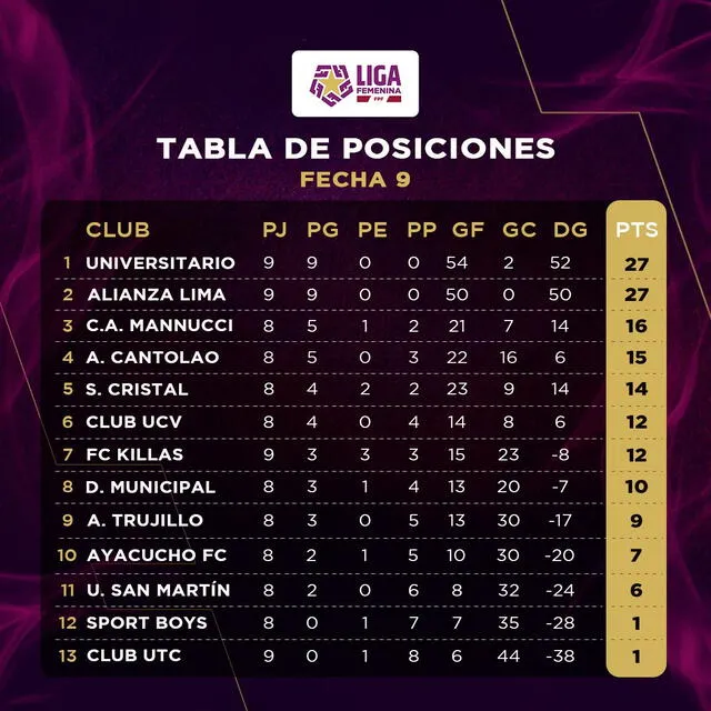 Tabla de posiciones de la Liga Femenina. Foto: difusión