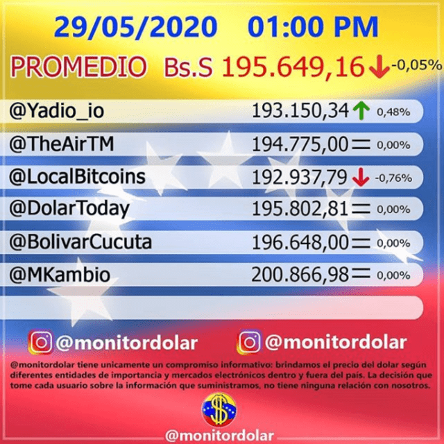 Monitor Dolar ya fijó su precio en Venezuela. Foto: captura