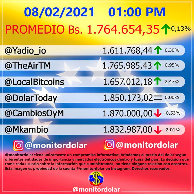 Monitor Dólar y DolarToday hoy 8 de febrero de 2021