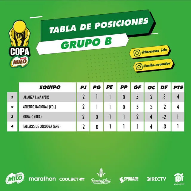 Tabla de posiciones del Grupo B. Foto: IDV Torneos