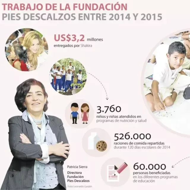 Fundación Pies Descalzos invirtió 3,2 millones de dólares en el 2014