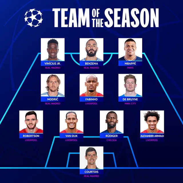 Equipo ideal de la Champions League
