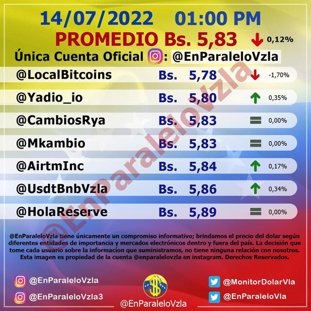 Promedio del dólar en Venezuela hoy, 15 de julio, según @EnParaleloVzla.