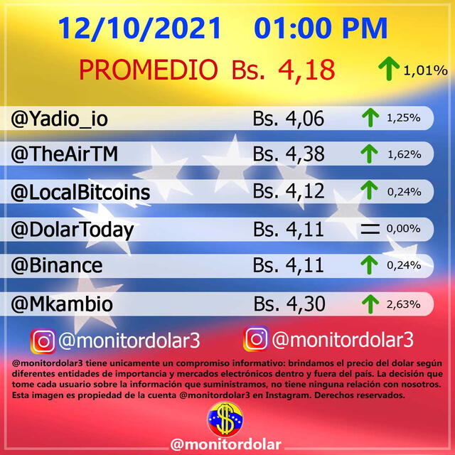 Precio del dólar en Venezuela hoy 12 de octubre según DolarToday y Dólar Monitor