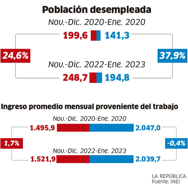  Infografía - La República  