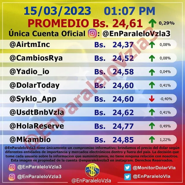 Precio del dólar en Venezuela hoy, miércoles 15 de marzo, según Monitor Dólar (@EnParaleloVzla3).   