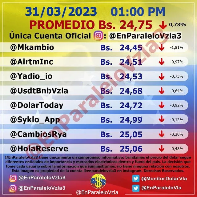 Precio del dólar paralelo en Venezuela de acuerdo al portal web @EnParaleloVzla3   