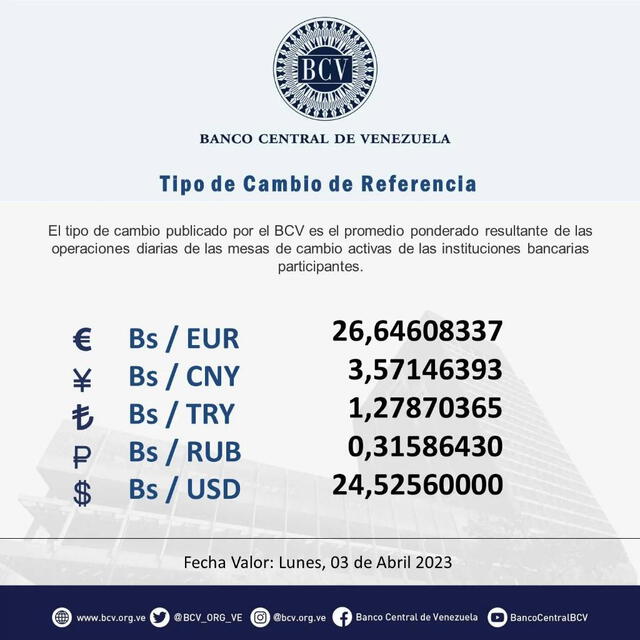  El Banco Central de Venezuela establece un valor de Bs. 24,52 por cada dólar, un precio que durará hasta el lunes 3 de abril de 2023. Foto: Twitter/@BCV_ORG_VE    