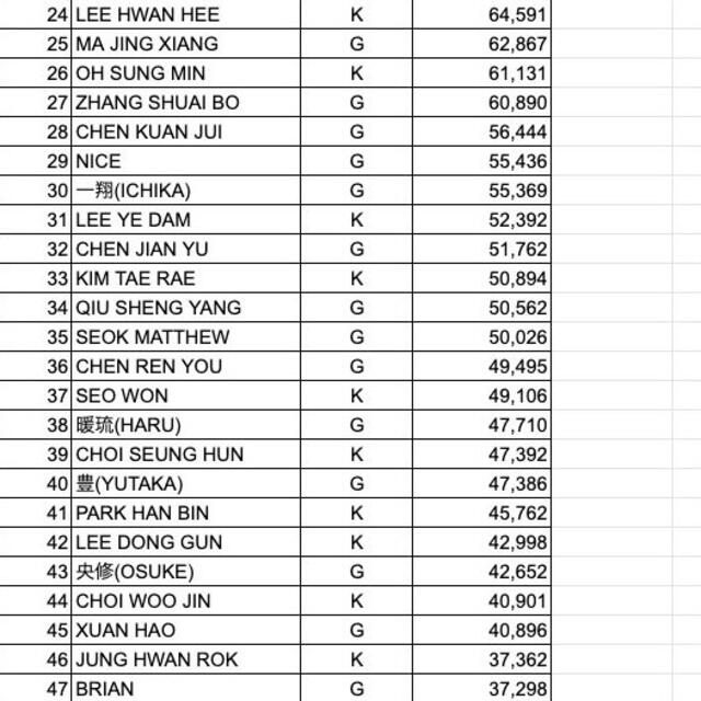 Tabla de vistas de fancams elaborado por netizens. Foto: Pann Choa    