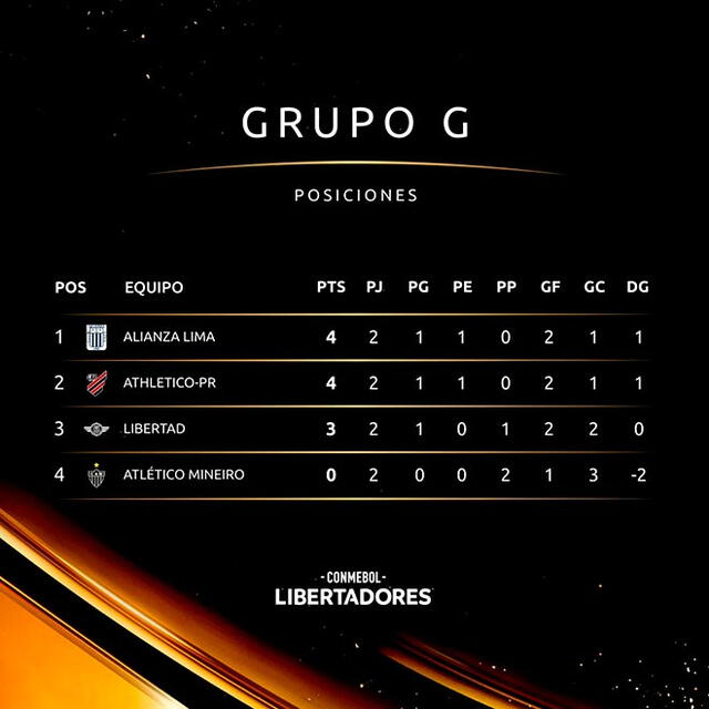 Tabla de posiciones del grupo G previo a la fecha 3. Foto: Conmebol Libertadores 