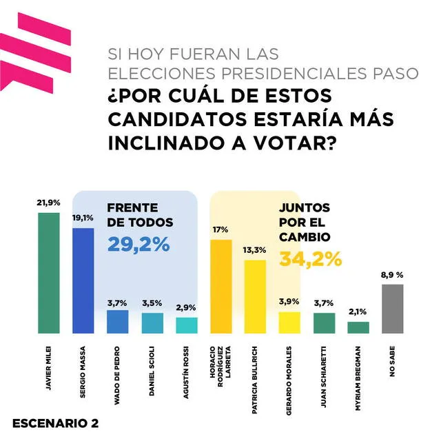 Así se mantienen los candidatos en el segundo escenario de la última encuesta de Zuban Córdoba y Asociados. Foto: Twitter/Zuban Córdoba. 