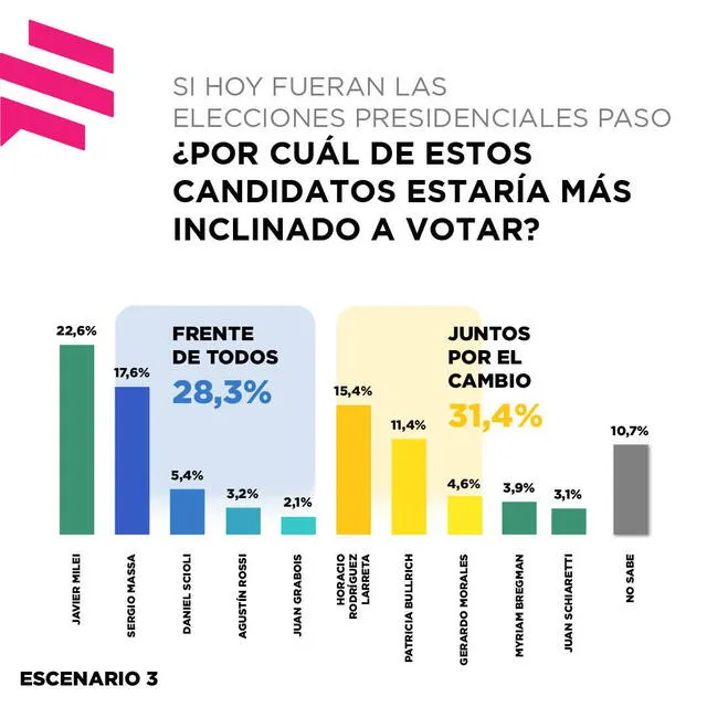 Así se mantienen los candidatos en el tercer escenario de la última encuesta de Zuban Córdoba y Asociados. Foto: Twitter/Zuban Córdoba.