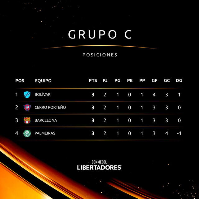  Tabla de posiciones del grupo C de la Copa Libertadores 2023. Foto: Conmebol Libertadores 
