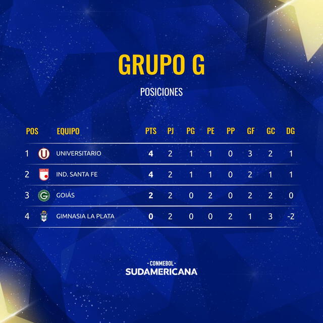  Tabla de posiciones del grupo G en la Copa Sudamericana 2023. Foto: Conmebol Sudamericana   