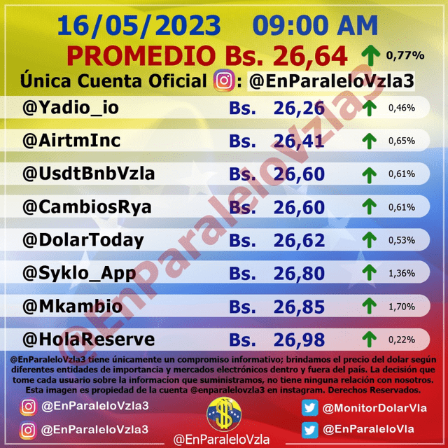  Precio del dólar en Venezuela hoy, miércoles 17 de mayo, según Monitor Dólar (@EnParaleloVzla3). Foto: monitordolarvenezuela.com   