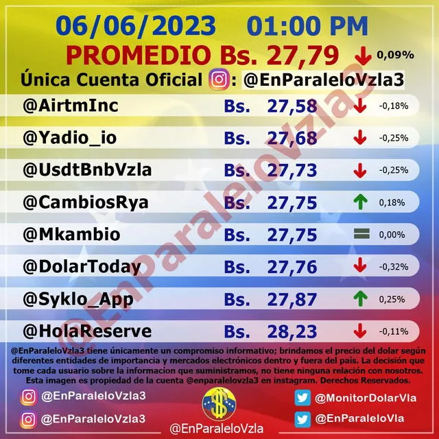 A 27,80 bolívares se actualizó el precio del dólar en Venezuela, según el portal de Monitor Dólar. Foto: captura-monitordolarvenezuela.com   