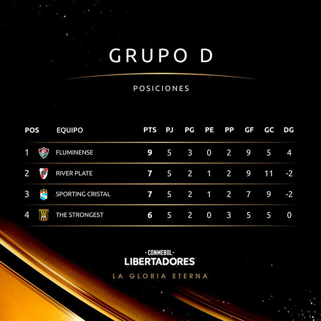 Cristal es tercero del grupo D. Foto: Conmebol Libertadores   