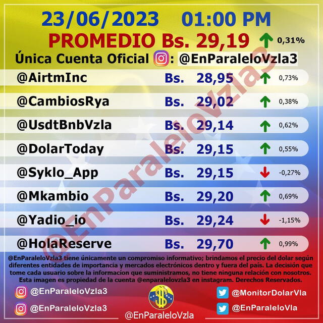  Precio del dólar en Venezuela hoy, lunes 26 de junio, según @EnParaleloVzla3. Foto: monitordolarvenezuela.com    