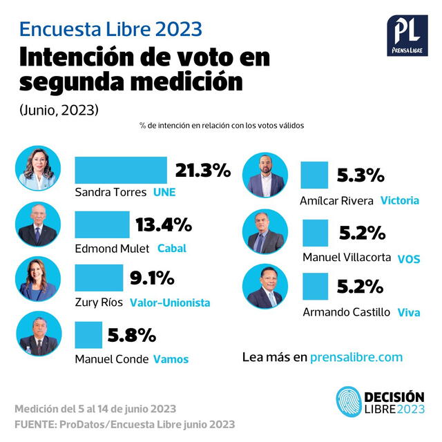 Torres, Mulet y Ríos se mantienen en tendencia en las distintas encuestas publicadas. Foto: Prensa Libre/Twitter