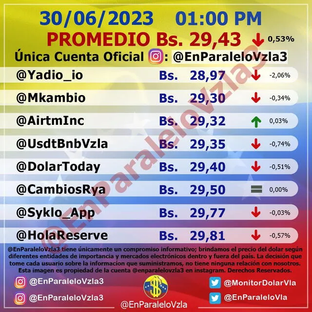  Precio del dólar en Venezuela hoy, sábado 1 de julio , según @EnParaleloVzla3. Foto: monitordolarvenezuela.com  