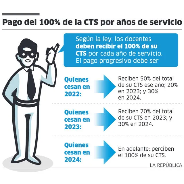 Infografía - La República   