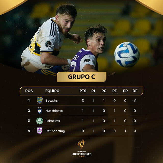 Tabla del grupo C en la Copa Libertadores Sub-20. Foto: Conmebol Libertadores 