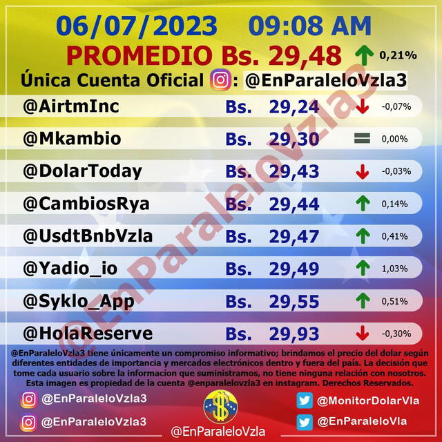  Precio del dólar en Venezuela hoy, martes 11 de julio, según @EnParaleloVzla3. Foto: monitordolarvenezuela.com    