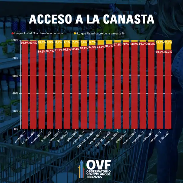 Cestaticket Venezuela | Qué productos puedo comprar HOY con los 40$ de cestaticket | cestaticket com ve consulta de saldo | Bono de guerra cestaticket | Venezuela | Cesta Petare | OVF | Observatorio Venezolano de Finanzas Cestaticket Venezuela | Qué productos puedo comprar HOY con los 40$ de cestaticket | cestaticket com ve consulta de saldo | Bono de guerra cestaticket | Venezuela | Cesta Petare | OVF | Observatorio Venezolano de Finanzas