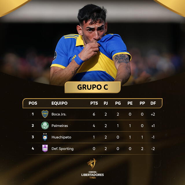 Tabla de posiciones del grupo C. Foto: Conmebol Libertadores Sub-20 